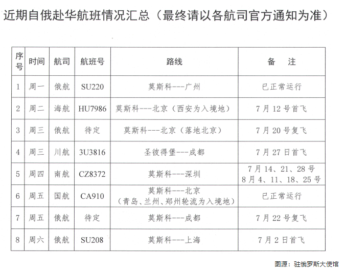 7月4日最新消息！自俄赴华商业航班将由当前每周2班增至每周8班