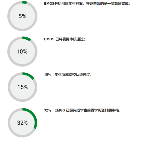 快看！马来西亚留学：EMGS 签证申请流程全解