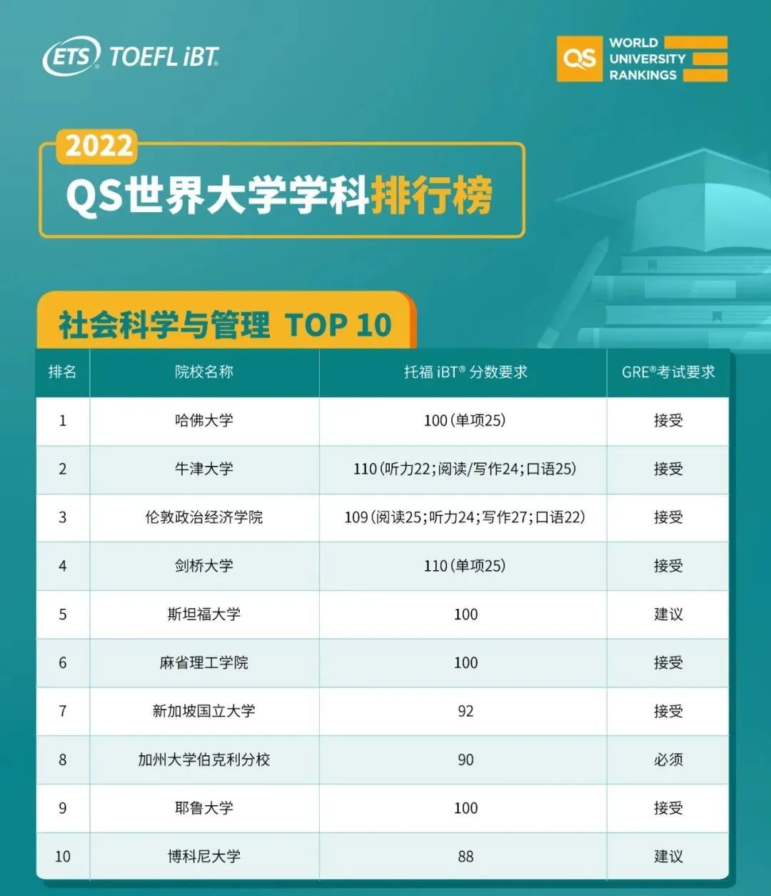 2023年U.S. News全美最佳研究生院校各专业TOP10研究生院托福要求是什么？