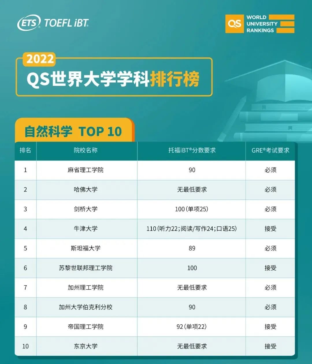 2023年U.S. News全美最佳研究生院校各专业TOP10研究生院托福要求是什么？