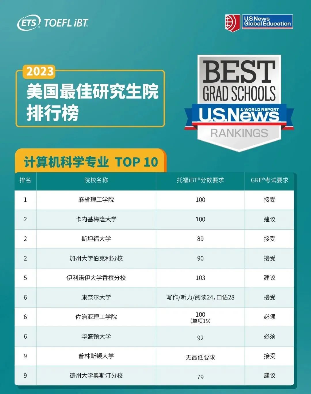 2023年U.S. News全美最佳研究生院校各专业TOP10研究生院托福要求是什么？