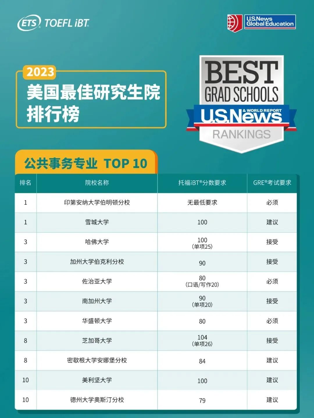 2023年U.S. News全美最佳研究生院校各专业TOP10研究生院托福要求是什么？