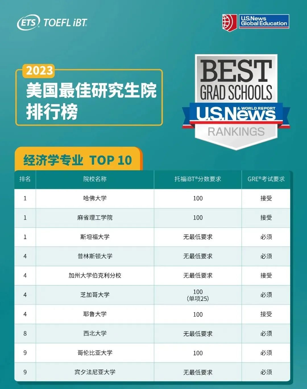 2023年U.S. News全美最佳研究生院校各专业TOP10研究生院托福要求是什么？