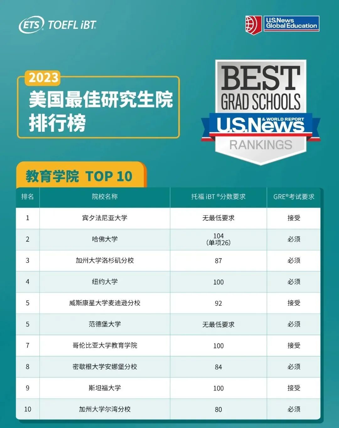 2023年U.S. News全美最佳研究生院校各专业TOP10研究生院托福要求是什么？