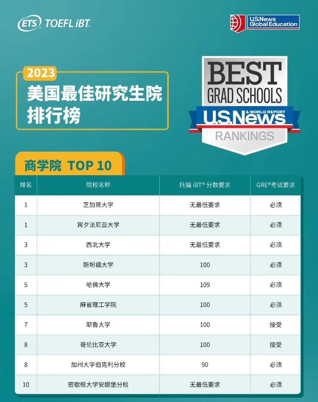 2023年U.S. News全美最佳研究生院校各专业TOP10研究生院托福要求是什么？