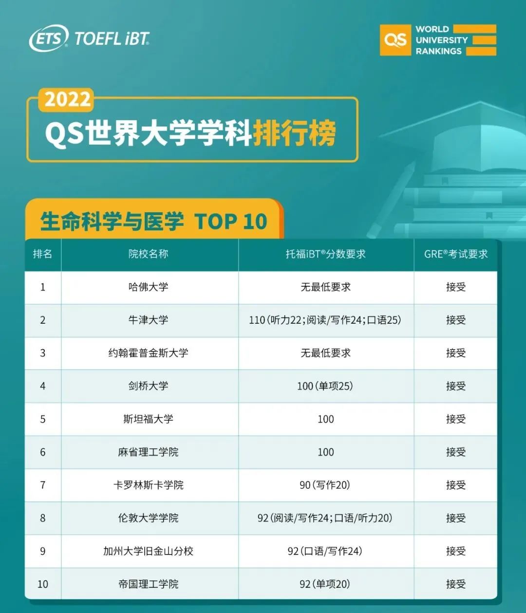 2023年U.S. News全美最佳研究生院校各专业TOP10研究生院托福要求是什么？