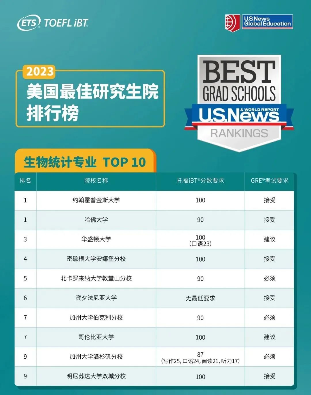 2023年U.S. News全美最佳研究生院校各专业TOP10研究生院托福要求是什么？