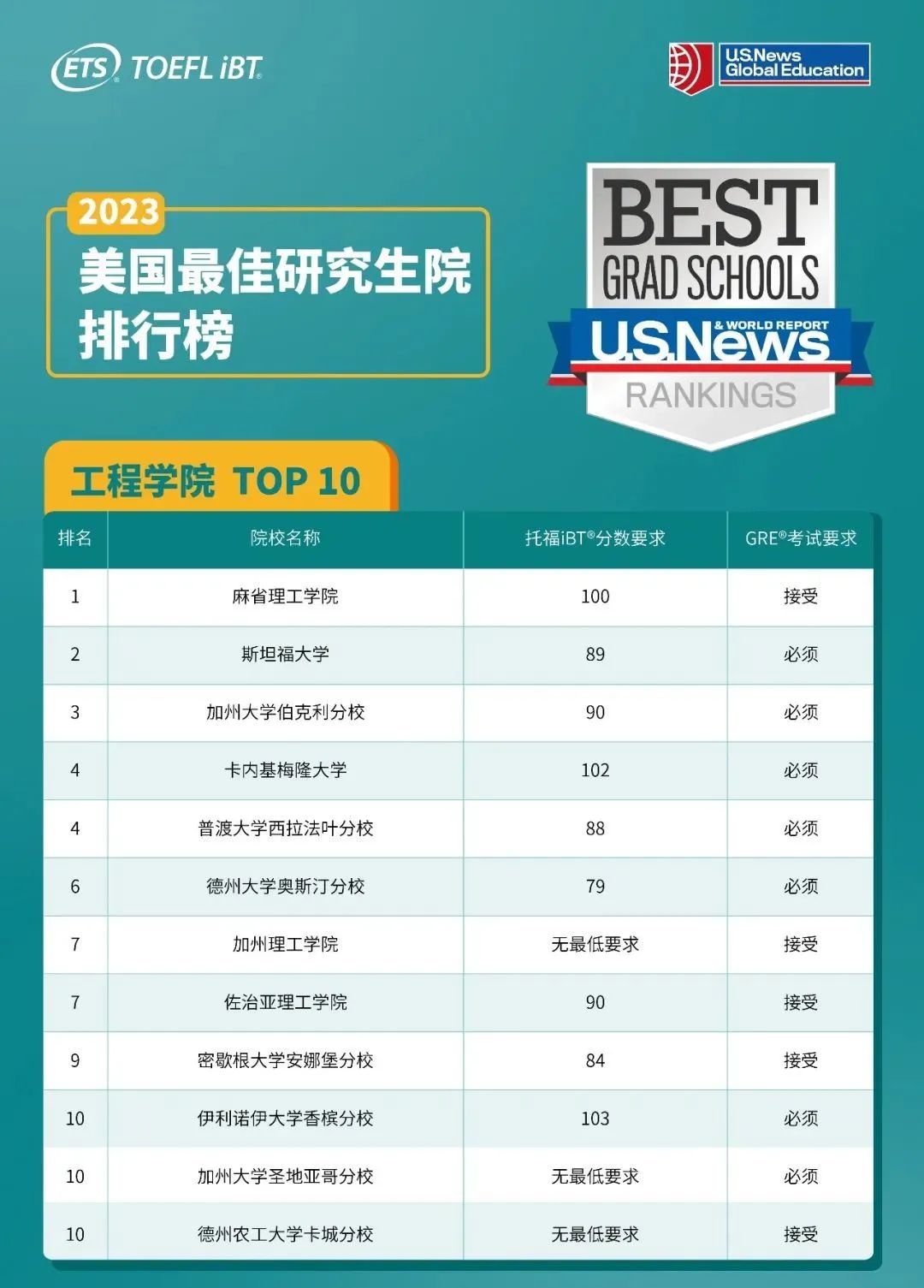 2023年U.S. News全美最佳研究生院校各专业TOP10研究生院托福要求是什么？