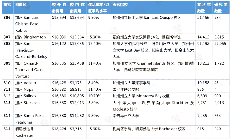 美国热门大学城租房费用盘点！哪里是最友好的？