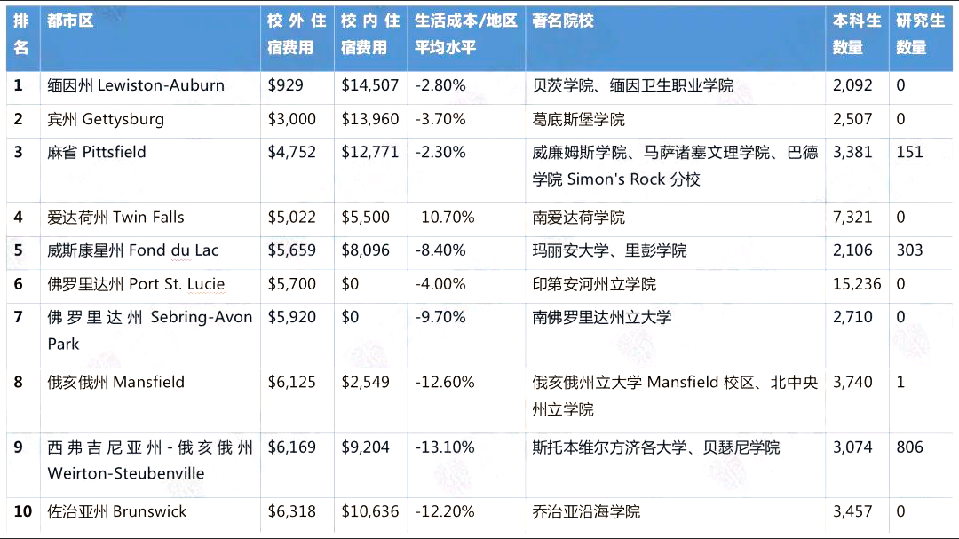 美国热门大学城租房费用盘点！哪里是最友好的？