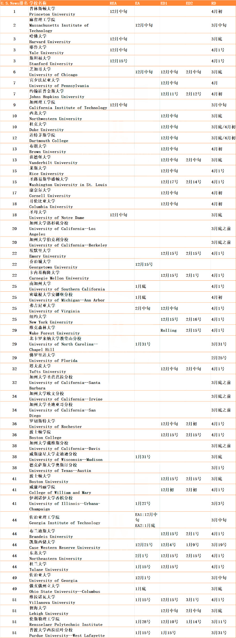 整理！U.S.News排名TOP50综合大学放榜时间！