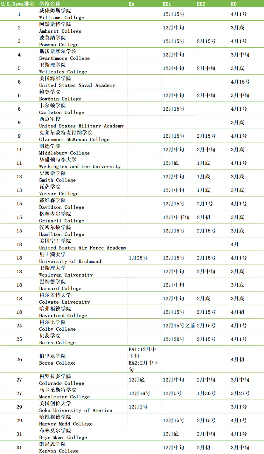 U.S.News排名TOP30文理学院放榜时间汇总！
