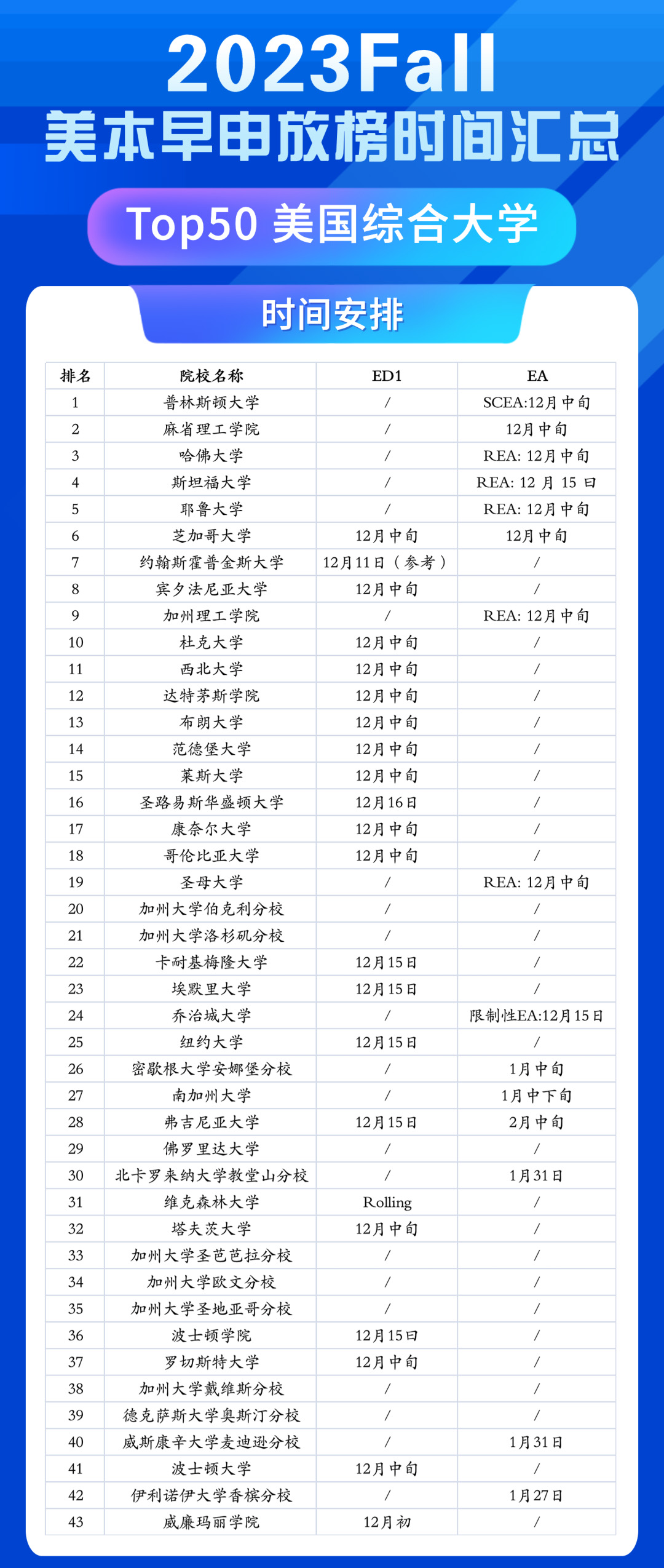 首批美本TOP30高校放榜情况解析！