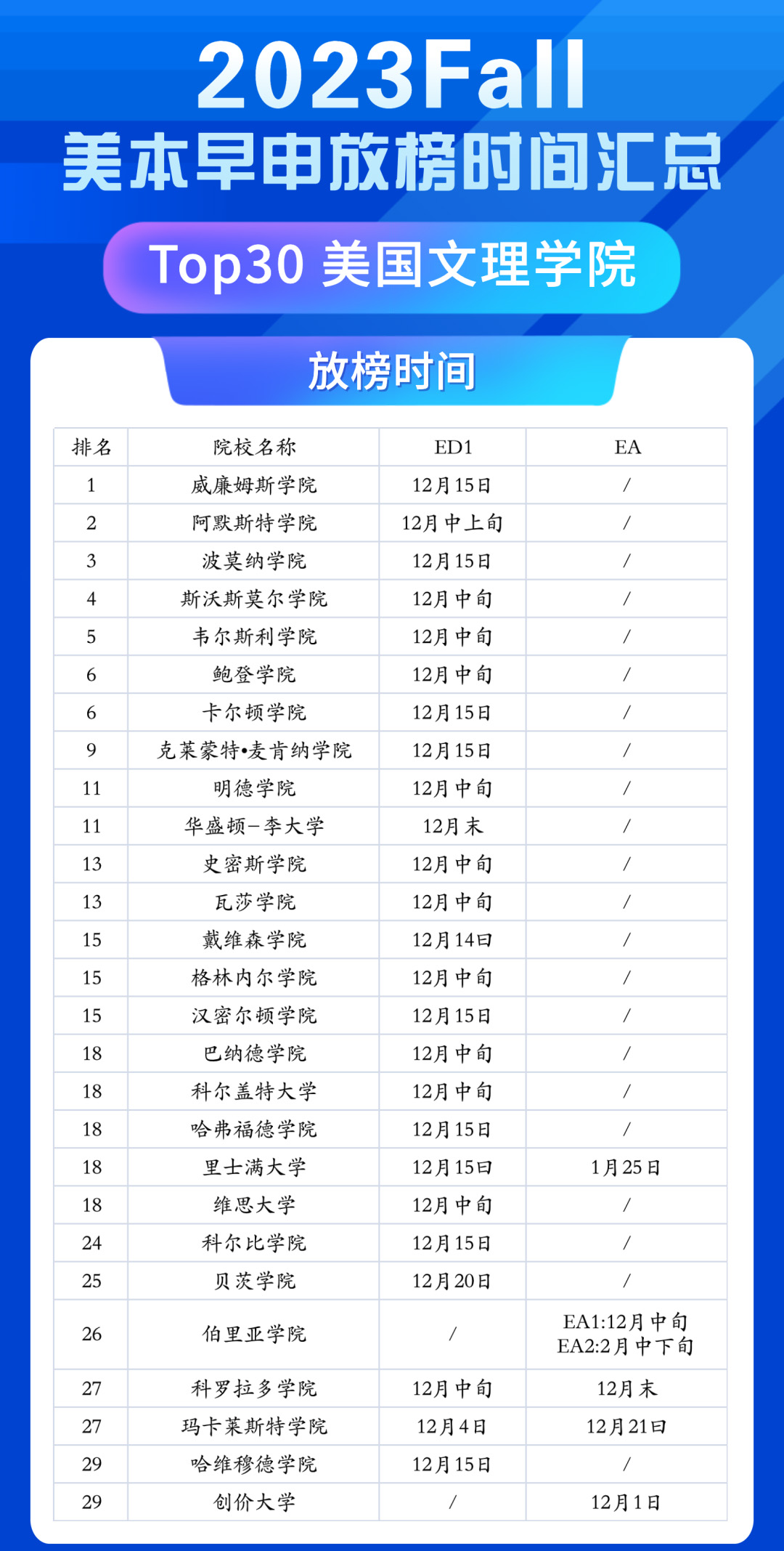首批美本TOP30高校放榜情况解析！