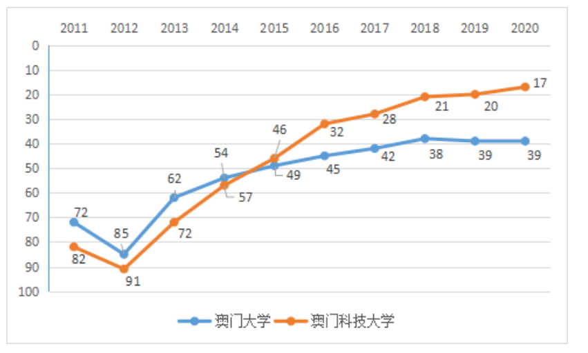澳门为何成新兴热门留学地，吸引这么多内地留学生?