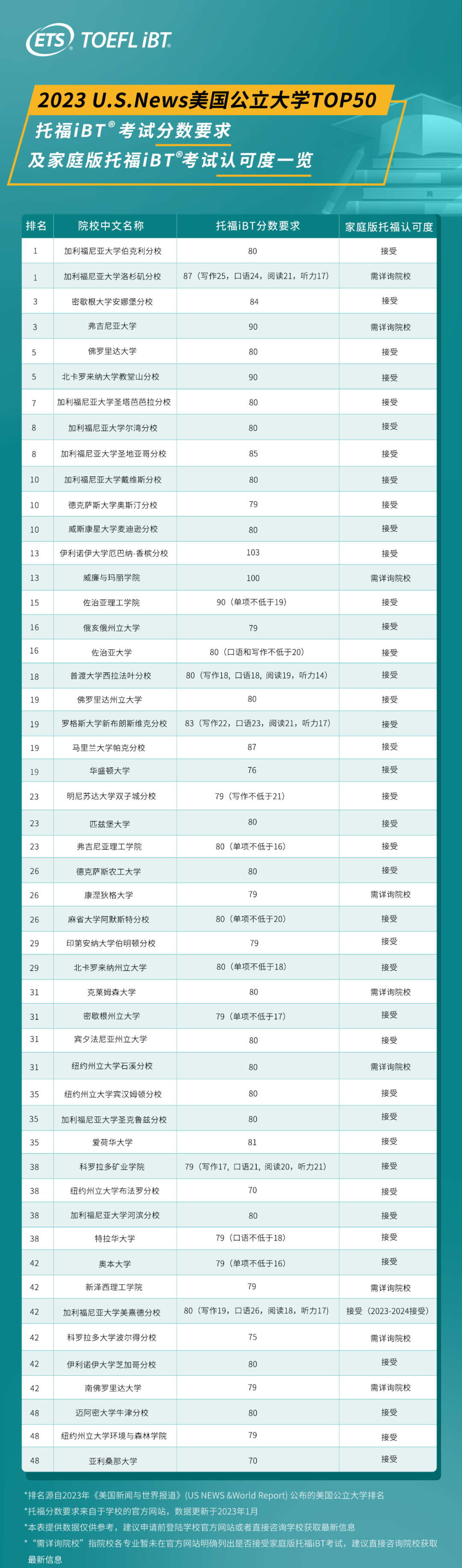 2023全美最佳【公立大学】排名 | 托福80分即能申请！