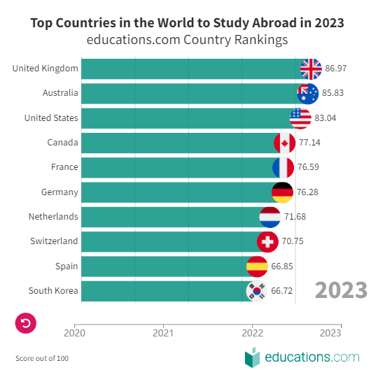 全球十大最佳留学国家