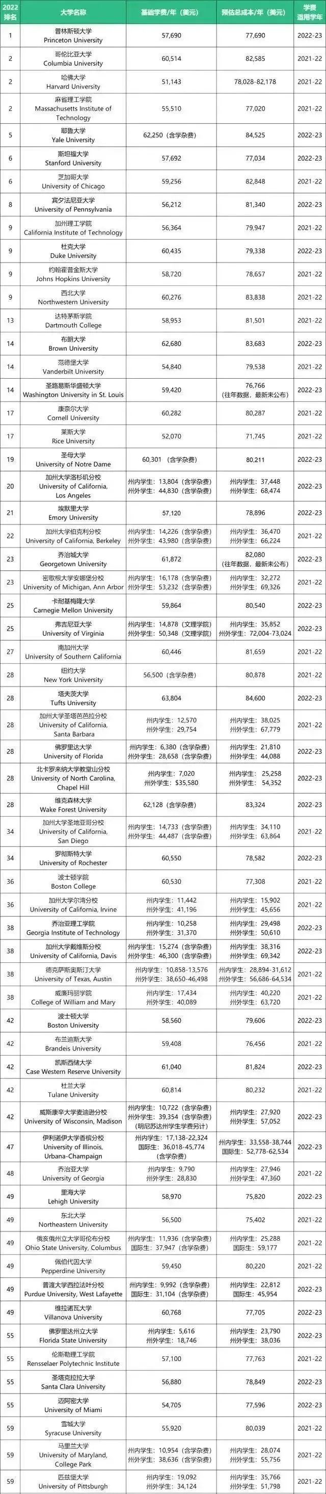 2023美国留学费用调整汇总