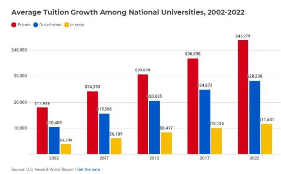 2023美国留学费用调整汇总