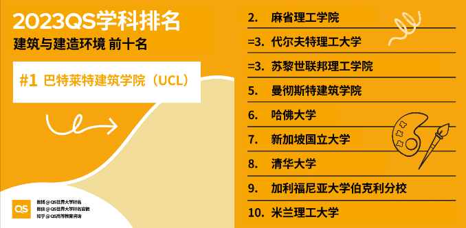 2023年QS世界大学学科排名，美国高校排名又领先？