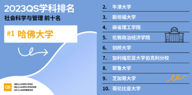 2023年QS世界大学学科排名，美国高校排名又领先？