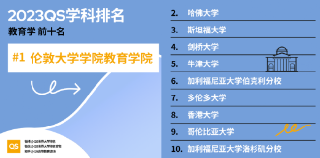2023年QS世界大学学科排名，美国高校排名又领先？
