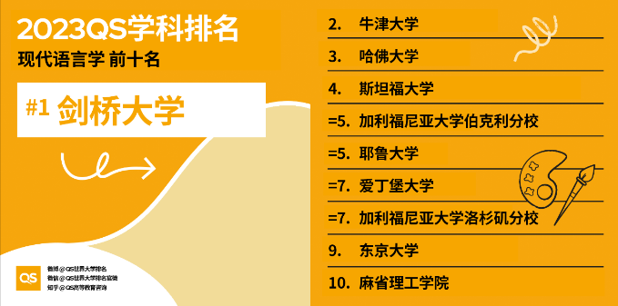 2023年QS世界大学学科排名，美国高校排名又领先？