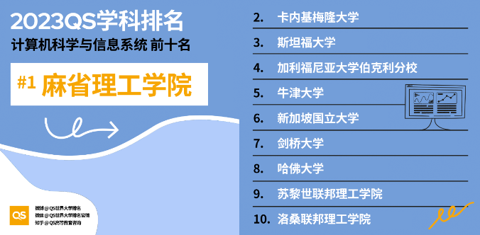 2023年QS世界大学学科排名，美国高校排名又领先？