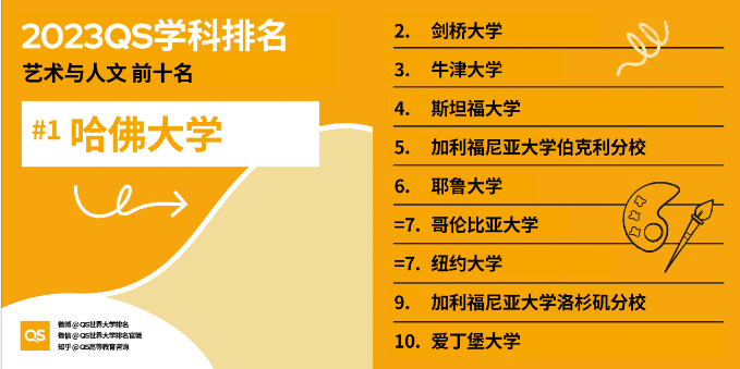 2023年QS世界大学学科排名，美国高校排名又领先？