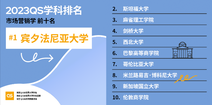 2023年QS世界大学学科排名，美国高校排名又领先？