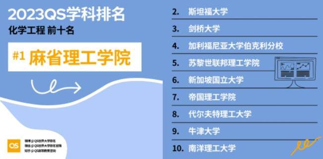 2023年QS世界大学学科排名，美国高校排名又领先？