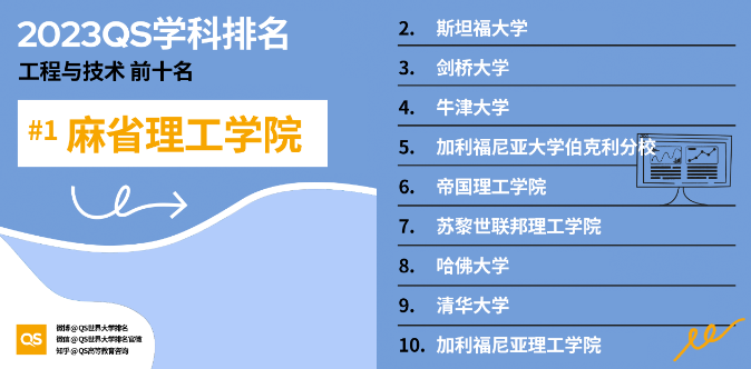 2023年QS世界大学学科排名，美国高校排名又领先？