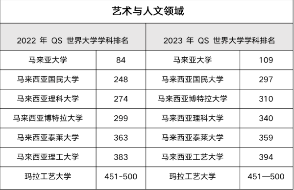 2023年QS世界大学学科排名重磅发布，马来西亚高校表现亮眼！