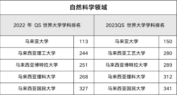 2023年QS世界大学学科排名重磅发布，马来西亚高校表现亮眼！