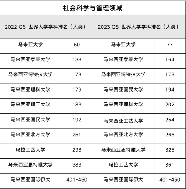 2023年QS世界大学学科排名重磅发布，马来西亚高校表现亮眼！
