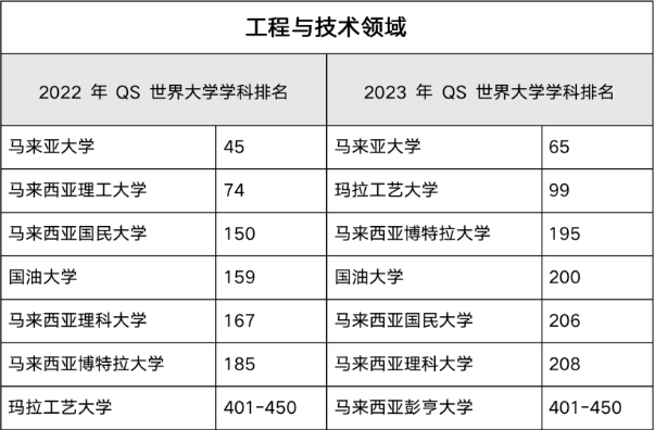 2023年QS世界大学学科排名重磅发布，马来西亚高校表现亮眼！