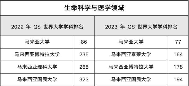 2023年QS世界大学学科排名重磅发布，马来西亚高校表现亮眼！