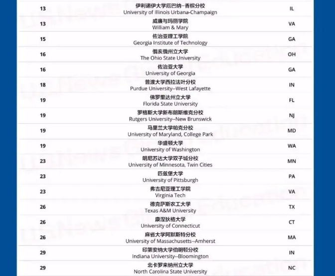 2023U.S.News全美最佳公立大学排名出炉！实力硬，性价比首选！
