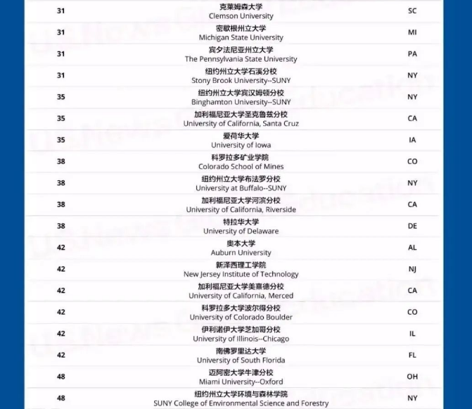 2023U.S.News全美最佳公立大学排名出炉！实力硬，性价比首选！