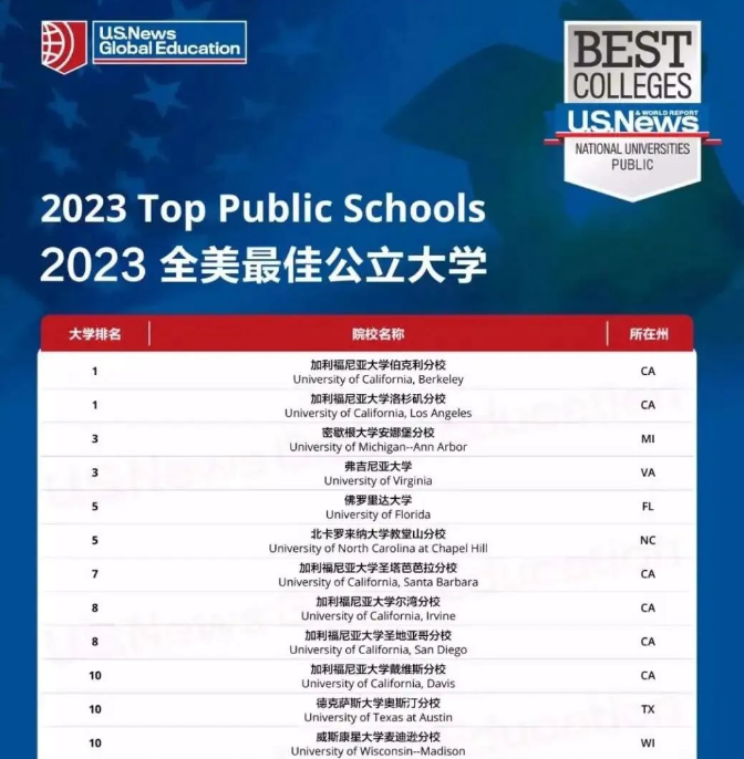 2023U.S.News全美最佳公立大学排名出炉！实力硬，性价比首选！