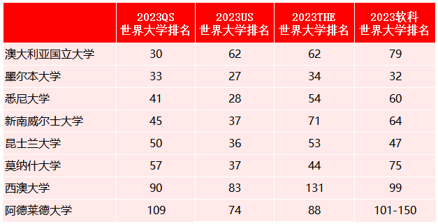 23年澳洲留学申请优势和时间规划！