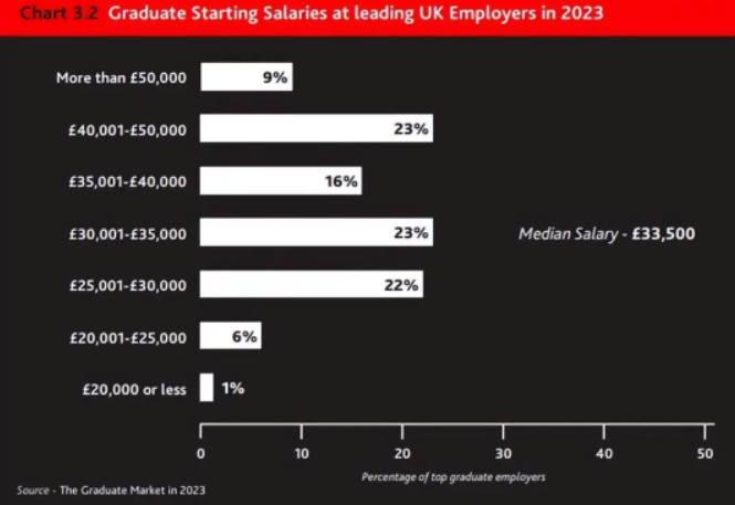 重磅！2023年英国毕业生就业市场报告公布