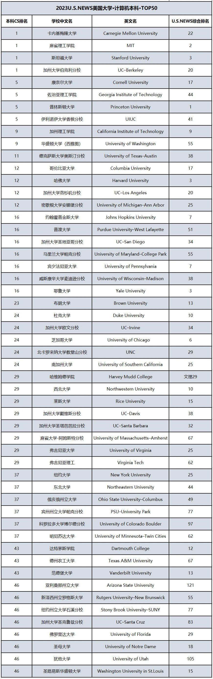 重大调整！美国这些院校计算机科学专业有变化！