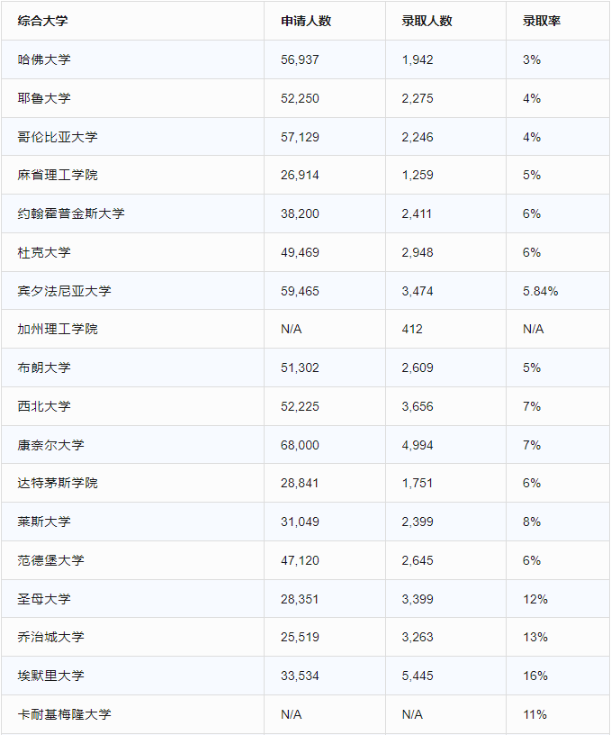 录取率险象环生？2023Fall最新录取数据告诉你该如何选择学校！